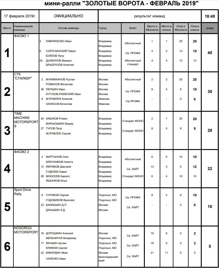 Третий этап мини-ралли «Золотое кольцо 2019»