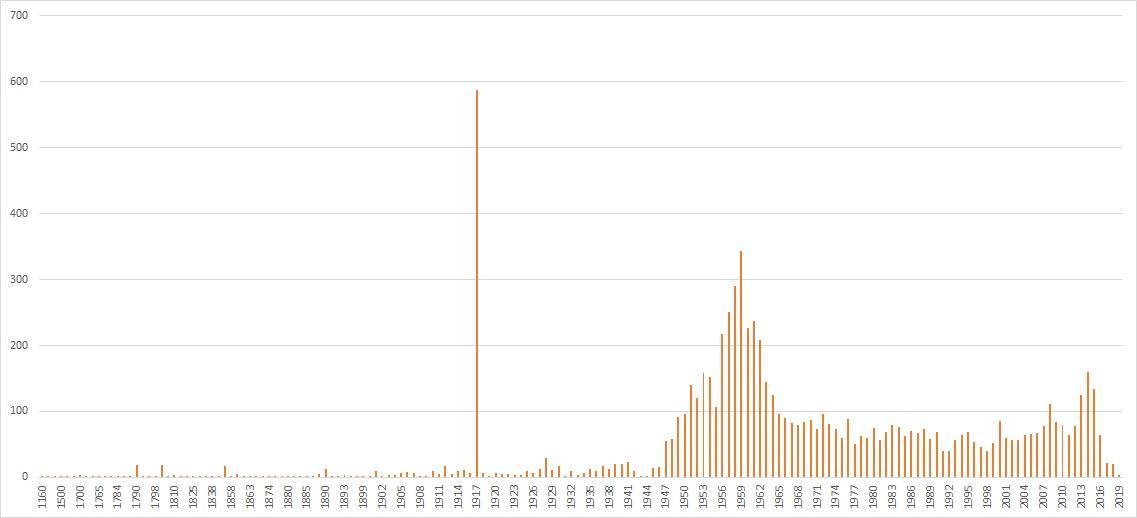 Карта Владимира теперь есть на портале how-old-is-this.house. Благодаря проекту можно увидеть, как строился город и когда именно были возведены здания