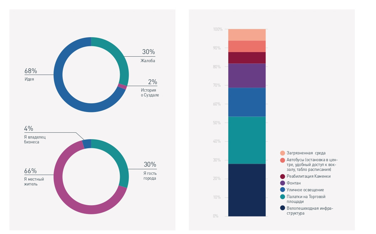 У Суздаля теперь есть дизайн-код. Рекомендации из документа в тестовом режиме начнут внедрять уже скоро: к 2024 году должны обновить облик трех экспериментальных площадок.