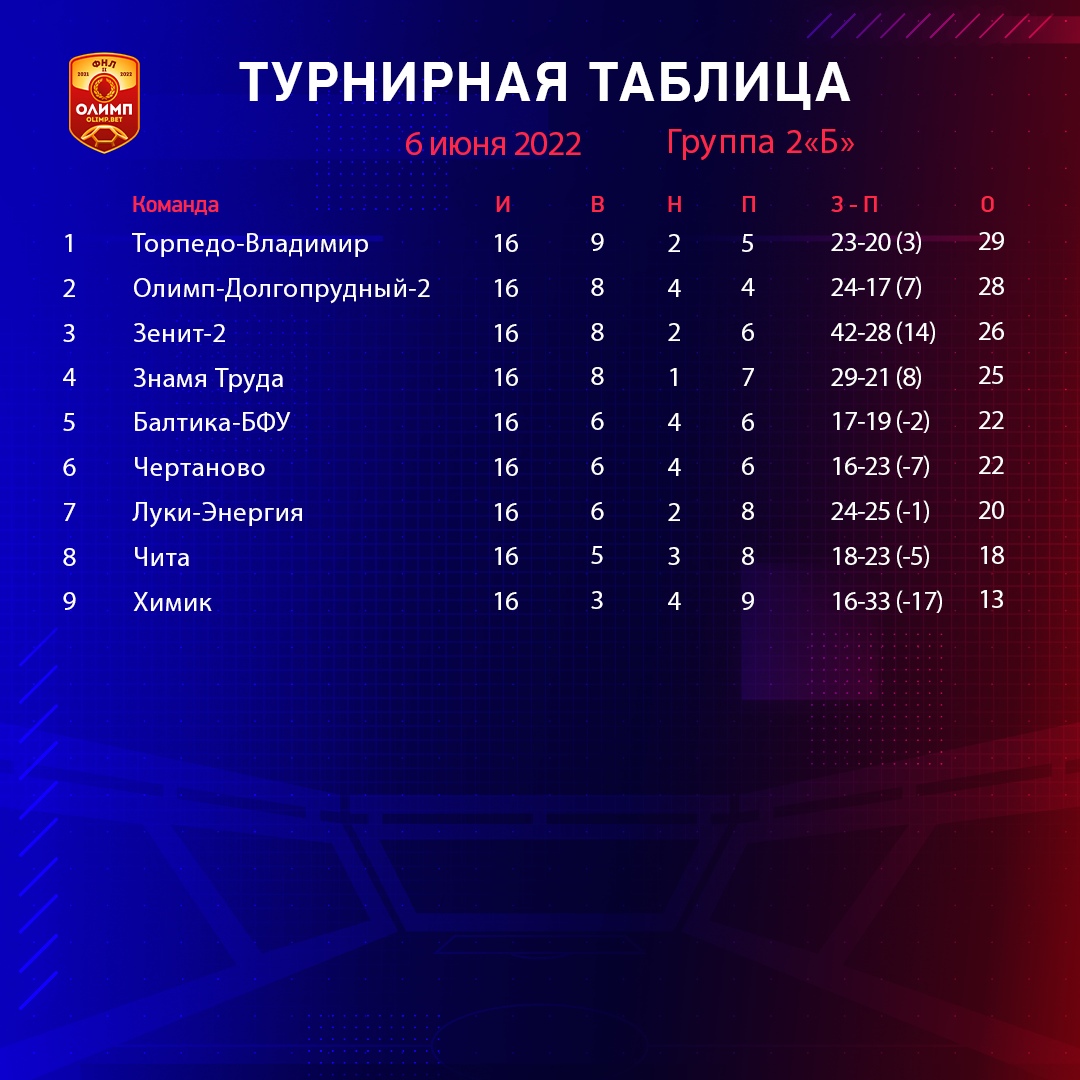 Пятого июня футболисты владимирского «Торпедо» победой над ФК «Луки-Энергия» закрыли сезон 2021-2022 годов, после чего ушли в летний отпуск. События завершившегося сезона войдут в историю ФК «Торпедо», уверен пресс-атташе Владимир Никольский. Почему? Узнаем подробности у официального представителя команды.