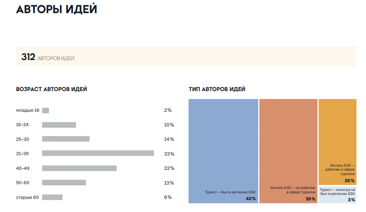 Туристический маршрут «Большое Золотое кольцо» существует не один десяток лет. Пришло время его «перековать» и осовременить. За работу взялось КБ «Стрелка». Но не в одиночку: к сбору идей привлекли жителей регионов. Так о чем же они попросили?