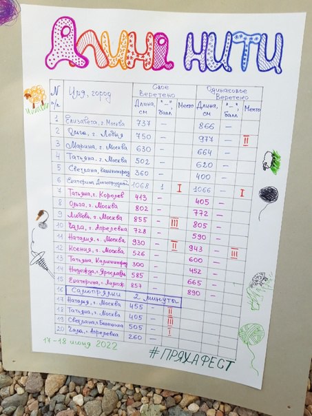 «Спорим, столько прях и   прялок в   одном месте вы   не   видели ни   разу»,   — заявила организатор «ПряхаФеста-2022» Ольга Журавлева. Единственный в   России фестиваль стал международной площадкой для увлеченных «теплым ремеслом» в   его современном прочтении. Обязательно оцените дефиле моделей в   одежде из   шерсти животных. Ну   и, конечно, талант мастериц.