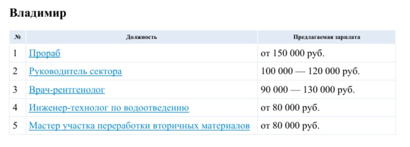 Если вам кажется, что в региональных городах невозможно заработать хорошие деньги, вы ошибаетесь. Не менее серьёзную ошибку вы допустите, предположив, что рейтинг прибыльных профессий стабилен и возглавляют его разработчики (как, например, это было год назад)