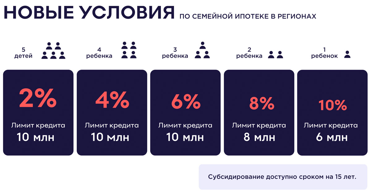 С 1 октября заработали обновленные условия самой востребованной госпрограммы — семейной ипотеки. Условия сделали гибкими и более индивидуальными. Важно: семьи с одним ребенком сохранили возможность вернуться к базовой ставке. Подробнее в нашем материале.